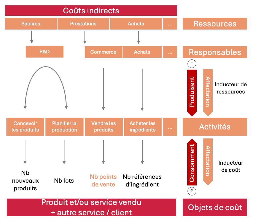 Activity Based Costing