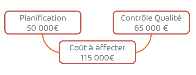 Caractéristiques du modèle de coût