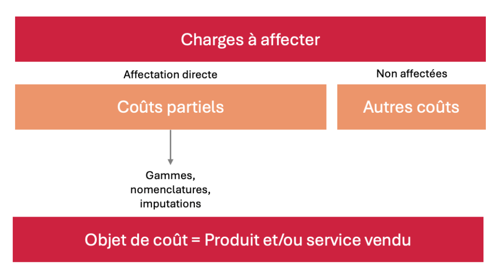Coût partiel