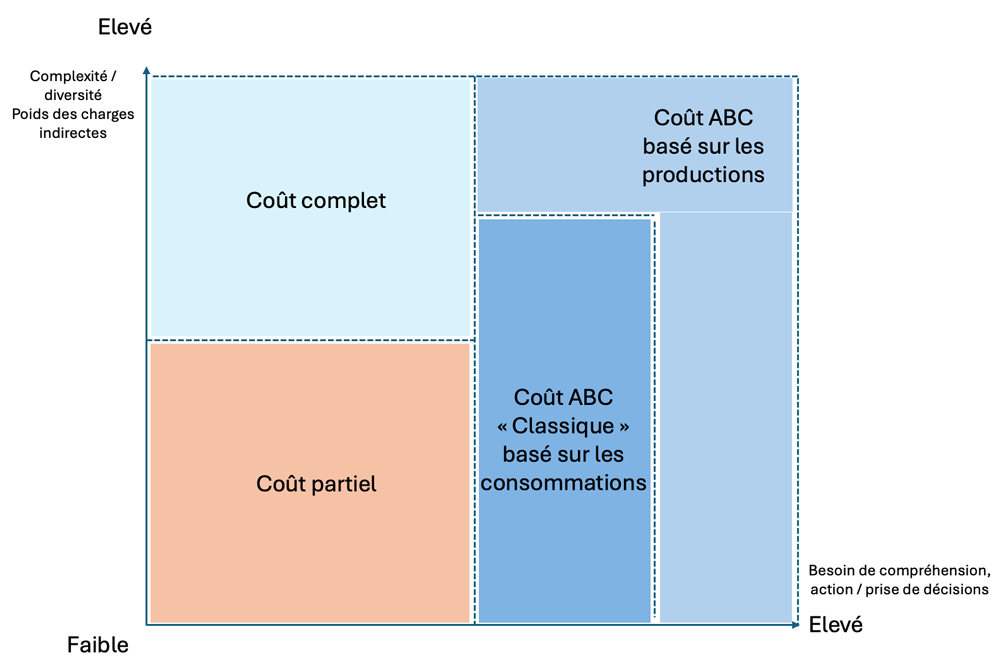 Coûts et stratégie