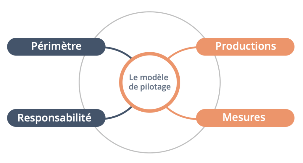 Modèle pilotage coûts
